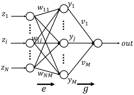 Fig. 4.Three-layered neural network