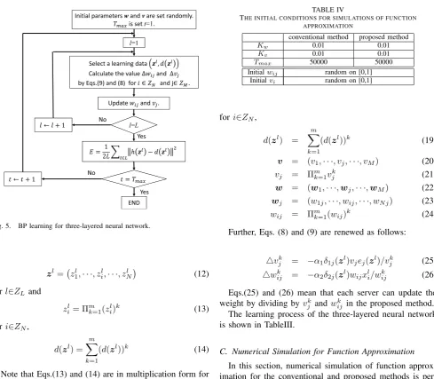 Fig. 5.BP learning for three-layered neural network.