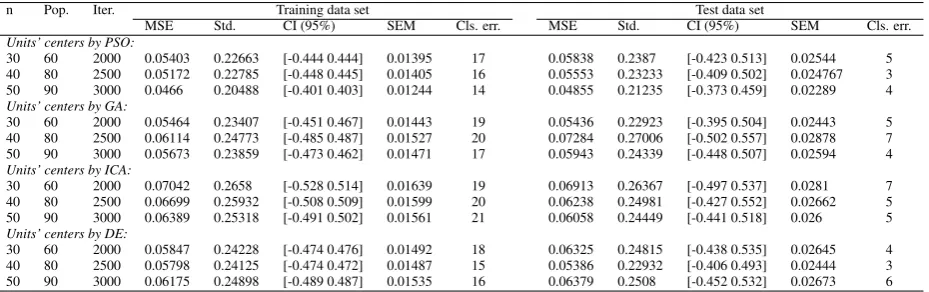 Table 6: Classiﬁcation of Wine data set based on RBF-PSO optimization algorithm