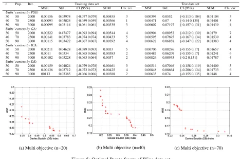 Figure 5: Optimal Pareto fronts of Wine data set