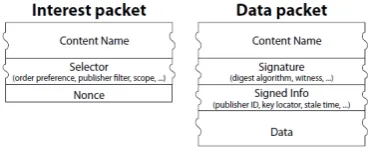 Figure 1: CCN packet types [12]