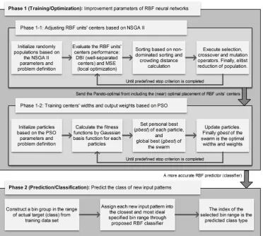 Figure 4: Proposed intelligent algorithm for more accurate classiﬁcation
