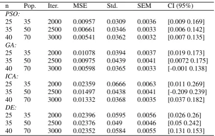 Table 2: adjusting RBF units’ centers in Wine