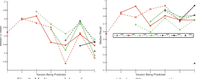 Fig. 1: G-mean (a) and Recall (b) obtained by(b) Mt, MPt and RG for predictingfaults in version vt+1, over 30 runs