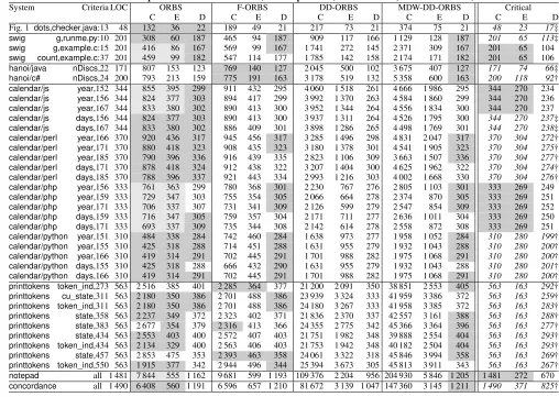 Table 1: Comparison of ORBS Variants (C: Compilations, E: Executions, D: Deleted Lines).Criteria LOC