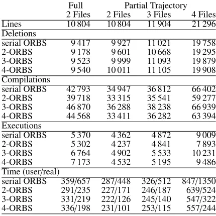 Table 4: Results of applying parallel ORBS to bash