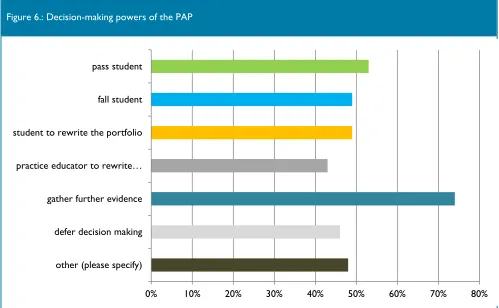 Figure 6.: Decision-making powers of the PAP 