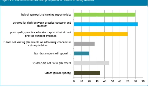 Figure 11.: Common issues to emerge in panels in relation to failing students 
