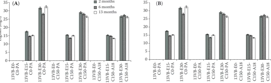 Figure 1. Lignan content in samples of (A) red and (B) white wine with added lignan extracts during storageExplanation for Figures 1‒4; 13 = year of test; VC = red wine, VB = white wine; E0, E15, E30 = lignan dose (HMR + CONI) per 0; 15; 30 mg/l; C0, C150 = sugar dose per 0 or 150 g/l; PA – pasteurisation (70°C, 15-min holding time); A18 – alcohol dose per 18% vol.; 2, 6, 13 – storage time in months (storage temperature 1–3°C)