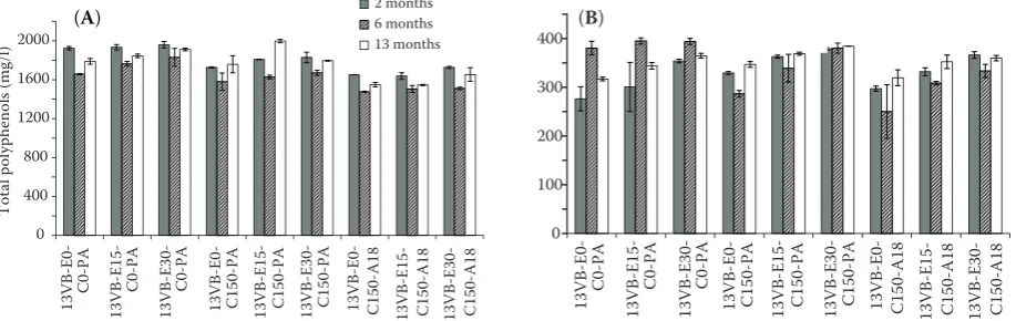 Figure 2. Sensory evaluation of (A) red and (B) white wine with added lignan extracts assessed after thirteen months of storage (number of evaluators = 10) (for explanation see Figue 1)