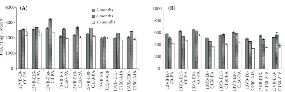Figure 4. Antioxidant activity (FRAP) of (A) red and (B) white wine with added lignan extracts during storage (for explanation see Figue 1)
