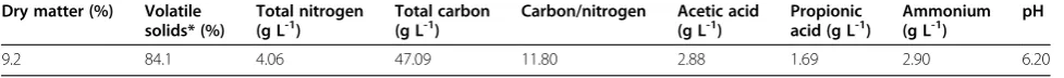 Figure 1 Anaerobic process performance in R1, R2, R3, and R4 during 28 days of continuous operation (day 36 to day 59)