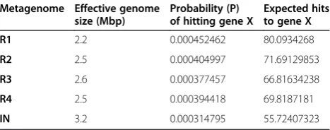 Figure 2 Rarefaction curves of taxonomic richness in the samples at the genus and the fully resolved level in MEGAN.
