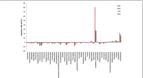 Figure 7 Abundance shift compared to inoculum at the genus level. This figure shows the fold change in abundant genera (>0.1% in oneor more metagenomes) in the reactor samples compared to the inoculum