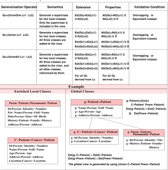 Table 2 Generalisation operator semantics