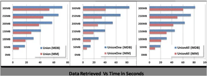 Fig. 3 Union operator cost