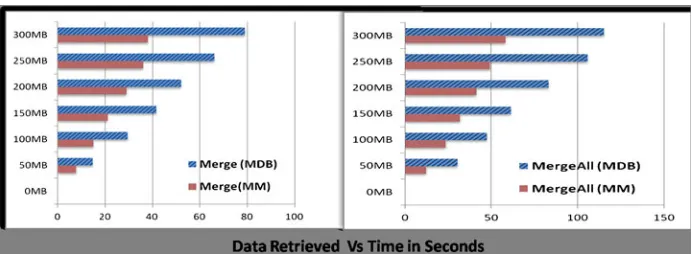 Fig. 5 Merge operator cost