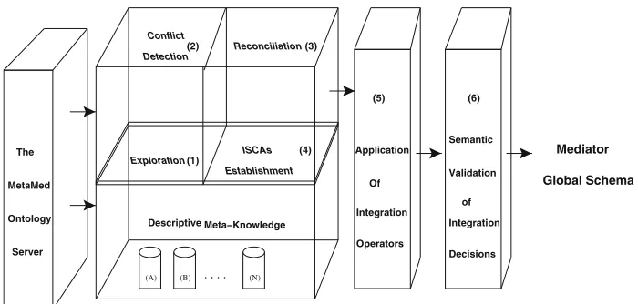 Fig. 2 Mediator global schema generation