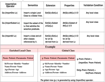 Table 1 Importation operator semantics