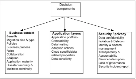 Figure 1: An Overview of Decision Components