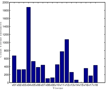 Fig. 4: Visemes present in both T1 videos