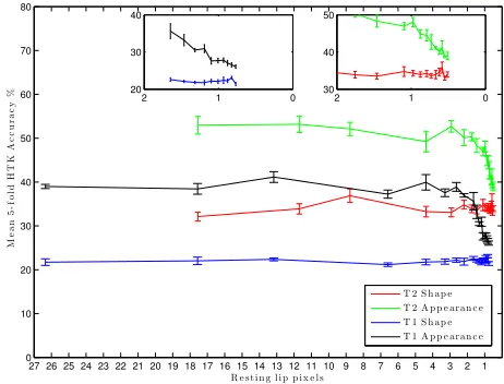 Table 4 shows the deletion, insertion and substitution errorrates for the recognition performance of resolutions whichare just above and below the four pixels at rest