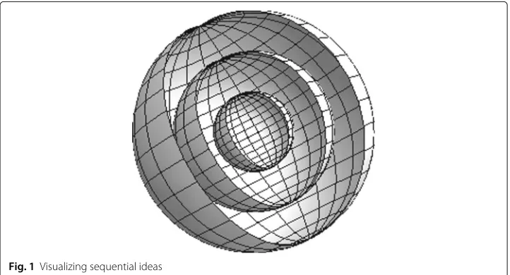 Fig. 1 Visualizing sequential ideas
