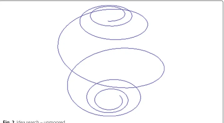 Fig. 2 Idea search – unmoored