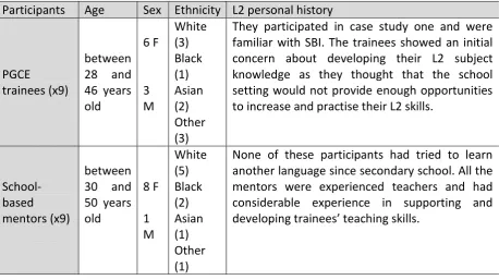 Table 3: Participants in case study two 