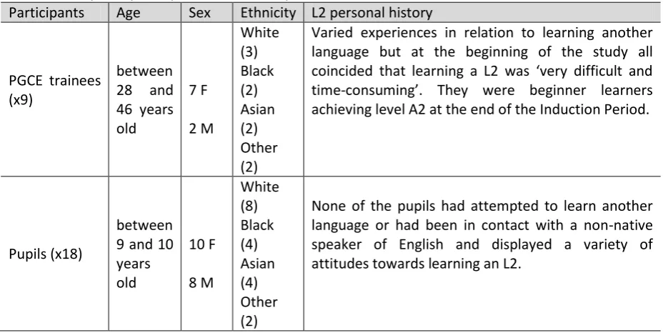 Table 4: Sample of participants in case study three 