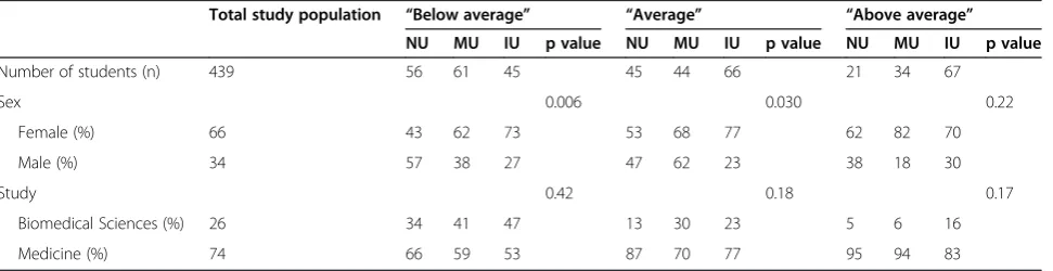 Figure 1 Grades and scores on final examination. A. Grades on the final exam subdivided by non-users (white bars), moderate users (greybars) and intensive users (black bars)