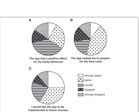 Figure 2 Grades and scores corrected for previous performance. Average grades of non-users (white bars), moderate users (grey bars) andintensive users (black bars) during on the final exam of students with “below average” (A.) “average” (B.) and “above ave