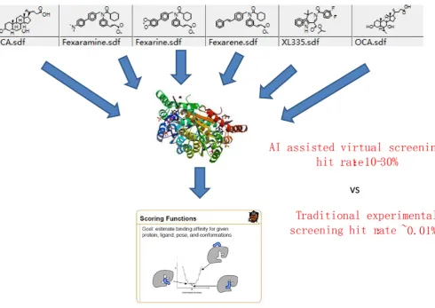 Figure 1 Schematic procedure of artificial intelligence (AI)- assisted virtual screening