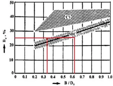Fig. 3. Pressure drop vs. numbers of baffles 