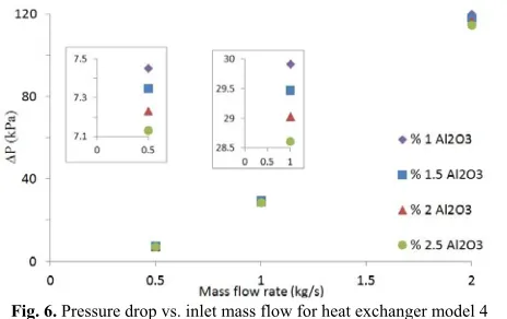 Fig. 6. Pressure drop vs. inlet mass flow for heat exchanger model 4 