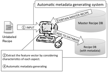 Fig. 3.Extracting the feature vector of recipes