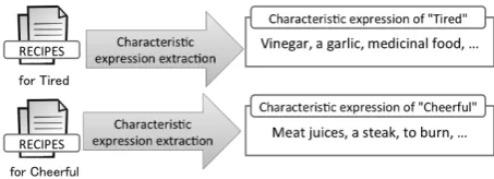 Fig. 5.Method of feature vector extraction for body aspect