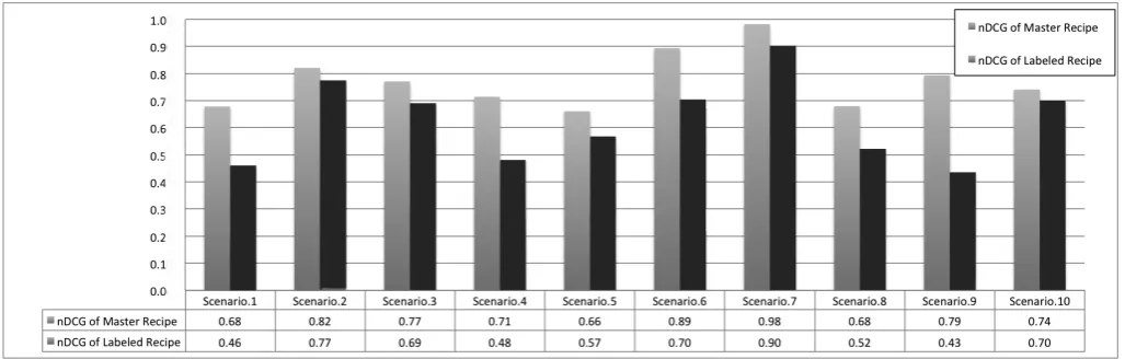 Fig. 4.Comparing nDCGs between Master recipe and Labeled recipe