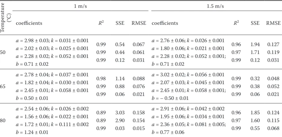 Table 4. Comparison of the mass transfer coefficient determined by different methods for operational conditions of 1 m/s and 80°C