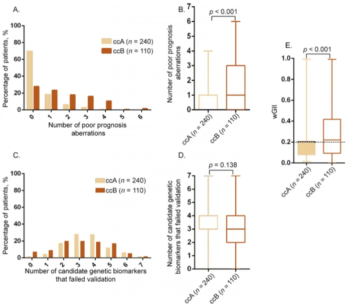 Fig. 4 – (A) Comparison of the number of poor prognosis genetic aberrations per sample between ccA and ccB subgroups