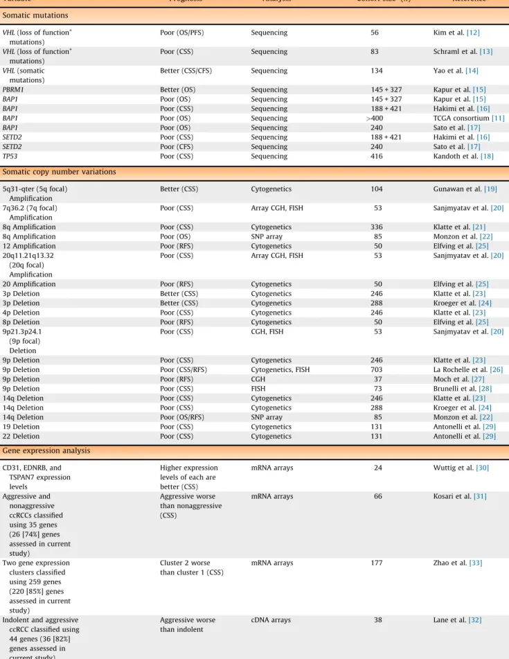 Table 1 – Candidate prognostic biomarkers identified in the literature search