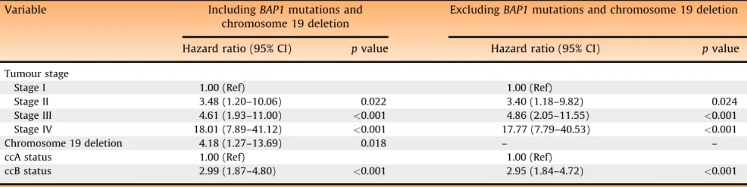 Table 4 – Multivariate survival analysis