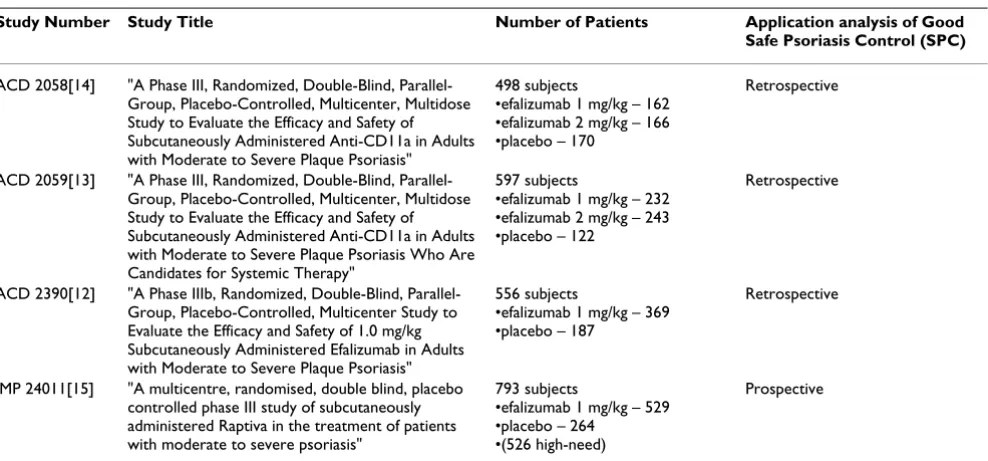 Table 1: Studies used for retrospective and prospective application of SPC