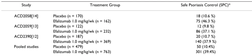 Table 2: Retrospective SPC results (Good control level) at week 12