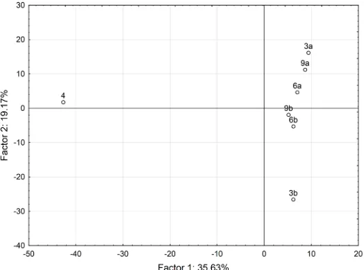 Figure 5. Principal component analysis (PCA) of the mass spectra of the measured samples