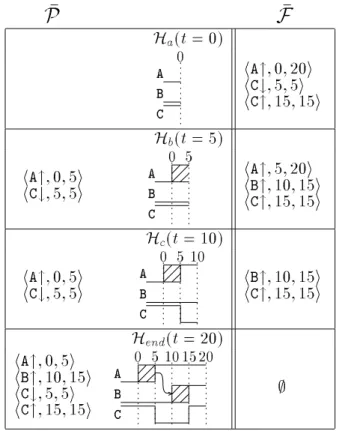 Figure 4: Complete history resulting if A transitions in 0  t  5