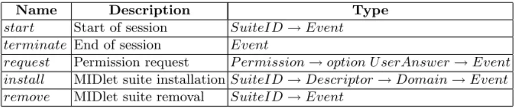 Table 1. Events. U serAnswer def = {ua allow m, ua deny m | m ∈ M ode}
