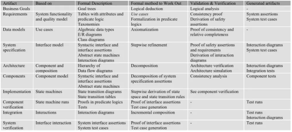 Tab. 1 Formal Artefacts, Models and Methods in Seamless Model Based Development  From the models of the architecture and its interface descriptions test cases for  module tests as well as extensive integration test cases can be generated and executed