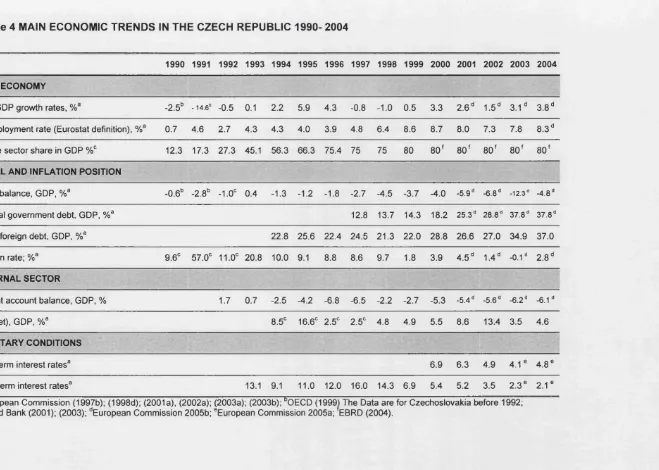 Table 4 MAIN ECONOMIC TRENDS IN THE CZECH REPUBLIC 1990- 2004