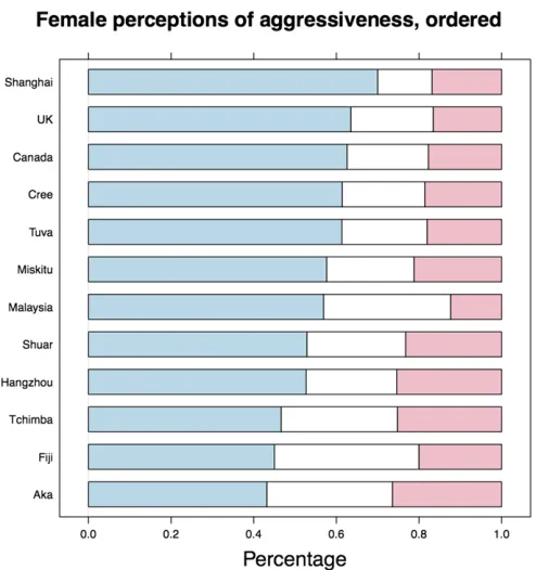 Fig. 5.Masculinity of male faces perceived as most aggressive-looking, bylevel of urbanization